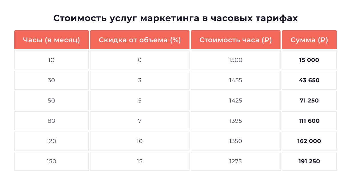 Стоимость услуг маркетинга